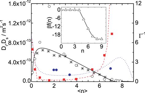 Diffusion Of Ethanol In Zif 8 The Experimental Self Diffusion Is Given