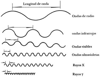 El Mundo De La F Sica El Movimiento Ondulatorio