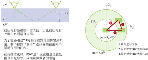 光波导k域布局可视化（“神奇的圆环”） 讯技光电and黉论教育 光行天下 最大的光电技术社区 光学 光电 光机技术及其软件运用交流社区