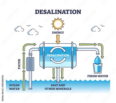 Desalination Process From Ocean Water To Drinkable Freshwater Outline