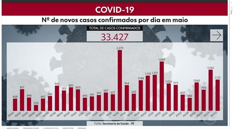 Pernambuco Registra Mais Casos De Coronav Rus E Bitos Ne G