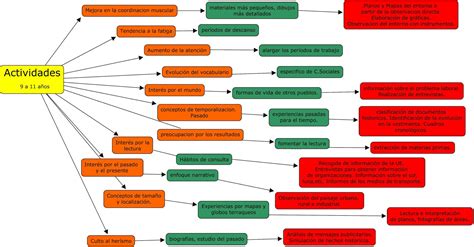 Ciencias Sociales De Primaria Mapas Conceptuales Los Sectores The