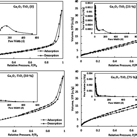 N2 Adsorption Desorption Isotherms Of The Prepared Catalysts And