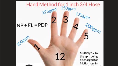 Inch Hose Line Hand Method For Driver Engineer Fire Ground