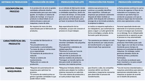 Cuadro Comparativo De Los Tipos De Produccion Produccion Y Images