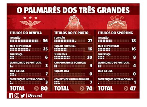 Palmarés - Benfica HD