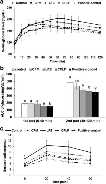 Serum Glucose Concentrations And Area Under The Curve Of Glucose And