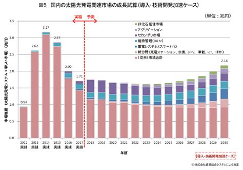 2030年度、太陽光発電システム市場規模2兆1800億円を想定 （2ページ目） 環境ビジネスオンライン