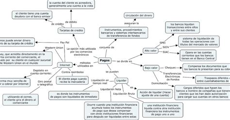 E Commerce Mapa Conceptual De Los Métodos De Pago Por Internet