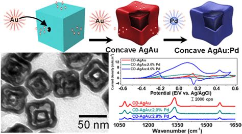 Concave Double Walled Agaupd Nanocubes For Surface Enhanced Raman