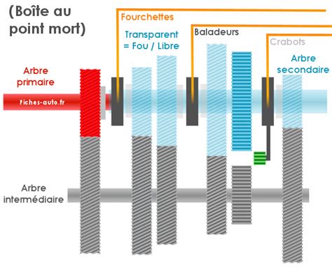 Dazzling Beneficiary Imply Fonctionnement Boite De Vitesse Manuelle