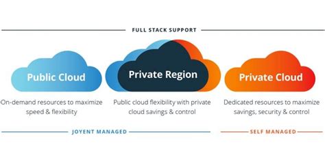 Q A With Joyent On Cloud Deployment Options Cloud Adoption And