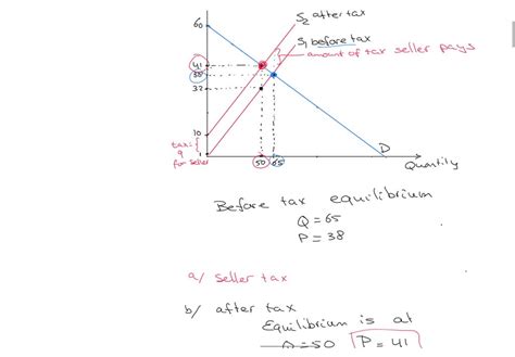 Consider The Graph Below Which Shows The Effects Of A Tax On A