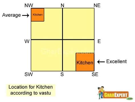 Kitchen Vastu Vastu Tips For Kitchen Vastu For Kitchen Vastu