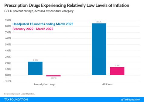 Biden Prescription Drug Pricing Price Controls Pharmaceutical Drugs