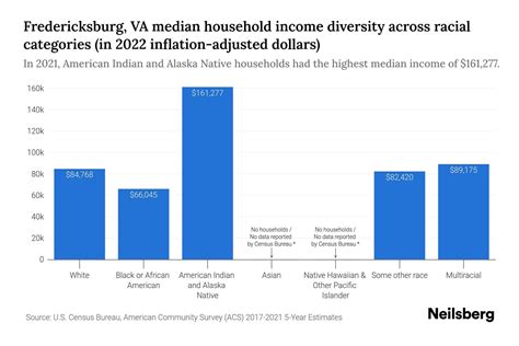 Fredericksburg Va Median Household Income By Race 2024 Update