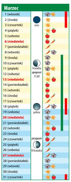 Kalendarz Biodynamiczny Na Marzec 2022