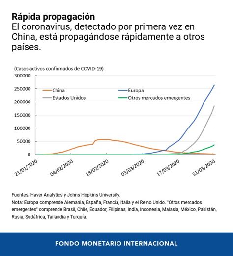 Panorama preliminar del impacto económico de la pandemia en cinco gráficos