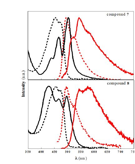 Normalized Absorption Black And Emission Red Spectra Of