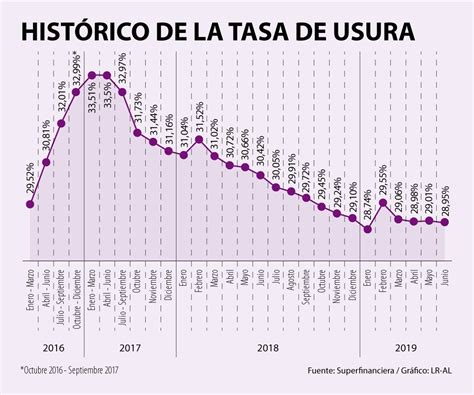 La Tasa De Usura Para Junio Ser De Seis Puntos B Sicos Menos