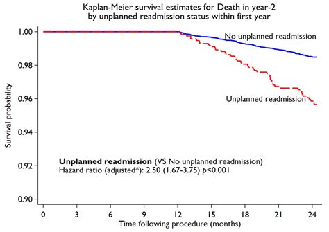 Jcm Free Full Text The Association Of Sex With Unplanned Cardiac