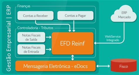 EFD Reinf Escrituração Fiscal Digital de Retenções e Outras