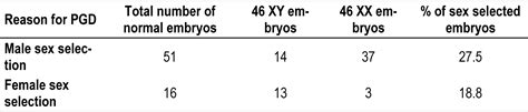 Prevalence Of Male And Female Embryos In Pgd For Sex Selection Cycles