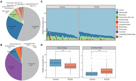 Frontiers Metagenomic Based Characterization Of The Gut Virome In