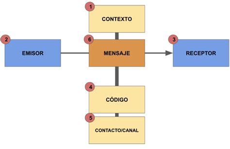 Las 6 Funciones Del Lenguaje Resumen Y Ejemplos