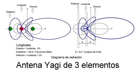 Caracter Sticas Clave De Una Antena Direccional De Alto Rendimiento