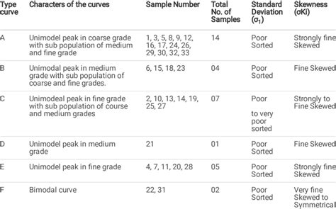 Classication Of Frequency Percentage Curves Download Scientific Diagram