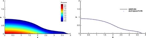 Figure From An Arbitrary Lagrangian Eulerian Hybrid Finite Volume