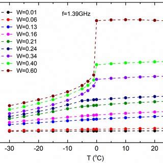 The Spectra Of The Refractive Index RI Depending On The Volumetric