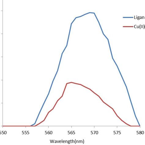 Emission Spectra Of Ah Ligand And Cu Ii Complexes In Dmso At Ex