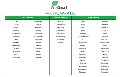 The Essential List of High Modality Words for Persuasive Writing