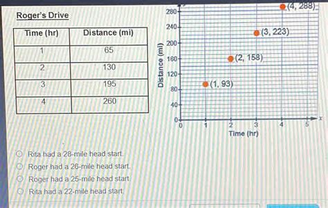 Solved Roger S Drive 4 288 X Rita Had A 28 Mile Head Start Roger Had