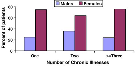 Gender Difference In Clustering Of Chronic Comorbid Illnesses In Download Scientific Diagram