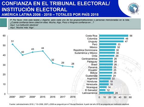 Democracia en peligro por qué se debilita en América Latina Infobae