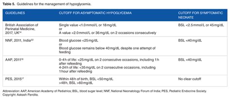 Guidelines For The Management Of Hypoglycemia Download Scientific