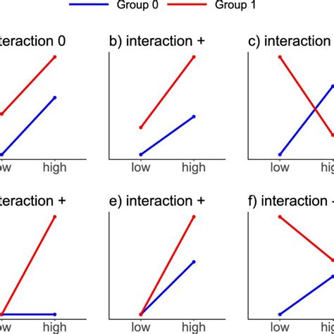 Schematic Depiction Of Data Scenarios Without And With Ie A Group 0