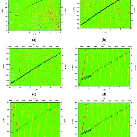 Sections From The Stress Strain Curve σε Superposed With Kinetic X T Download Scientific