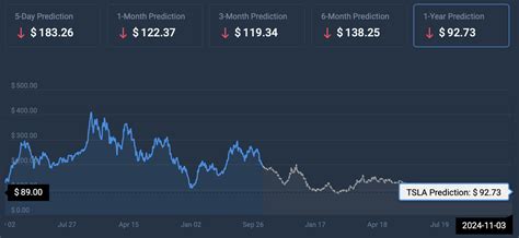 Tesla stock price prediction 2025