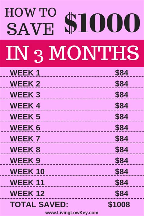 How To Save 1000 In 3 Months With This Simple Money Saving Chart