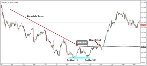 Double Bottom Chart Pattern Strategy