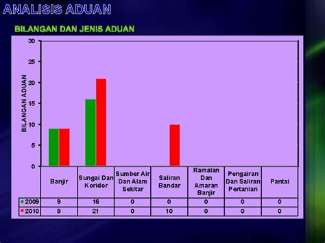 Jps Wilayah Persekutuan Kuala Lumpur Profil Daerah Peta