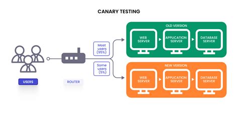 Canary Testing The Key To Safe Software Releases