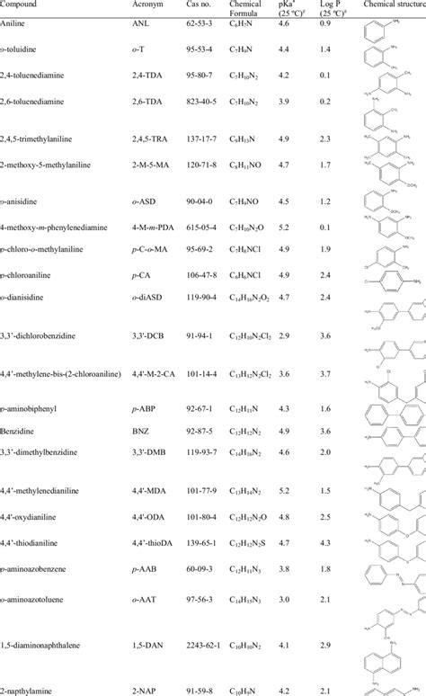 Amines Their Abbreviated Name Cas Number Chemical Formula Pka And