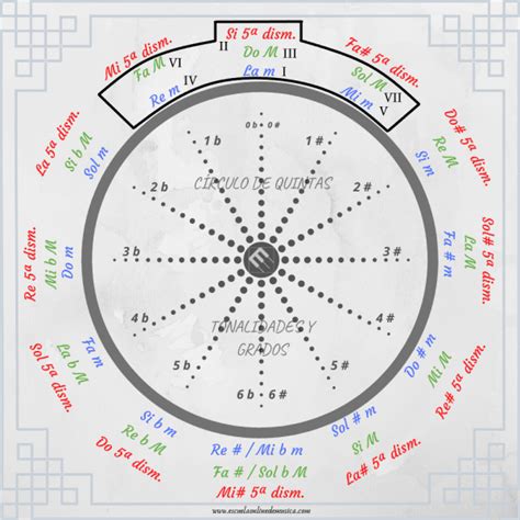 El C Rculo De Quintas Y Sus Aplicaciones En Escalas Modos Acordes Y
