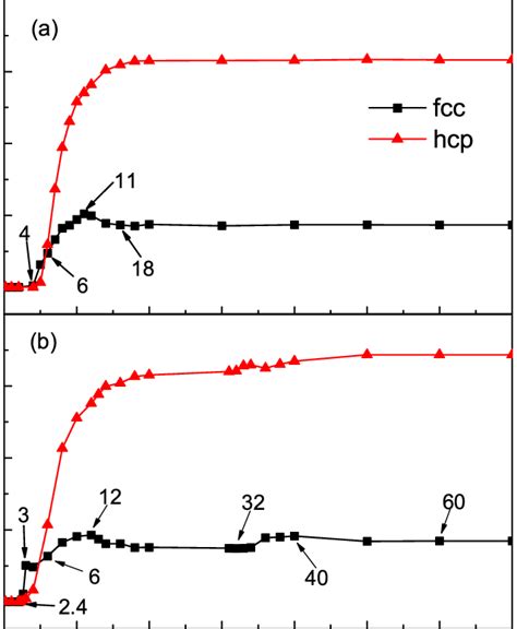 Time Evolution Of The Fcc And Hcp Phases Mass Fraction λ Under Strains