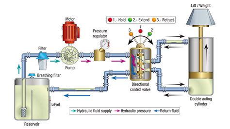 What is a Hydraulic System and its Applications? - Strongflex Hydraulic ...